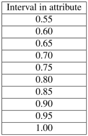 TABLE 6: Example Search Space Using Grid Search at a Value of 0.05. Interval in attribute 0.55 0.60 0.65 0.70 0.75 0.80 0.85 0.90 0.95 1.00