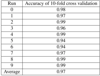TABLE 9: Detailed ten-fold Cross Validation Results with VM4 Run Accuracy of 10-fold cross validation