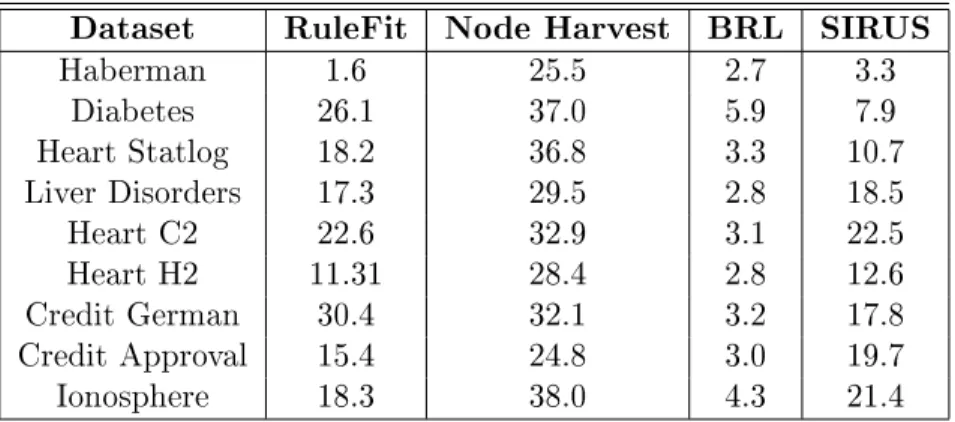 Table 2: Mean model size over a 10-fold cross-validation for UCI datasets. Results are averaged over 30 repetitions of the cross-validation