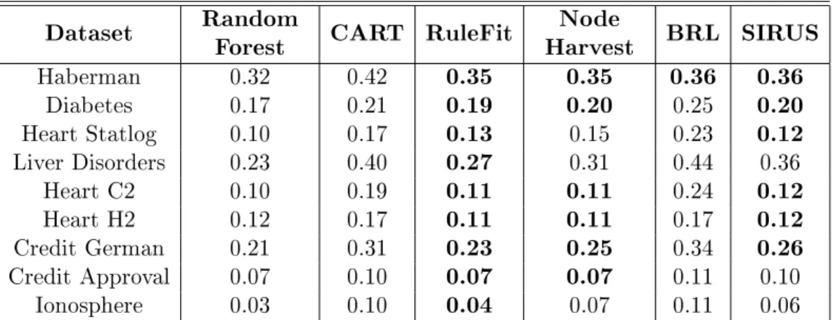 Table 4: Model error (1-AUC) over a 10-fold cross-validation for UCI datasets. Results are averaged over 30 repetitions of the cross-validation