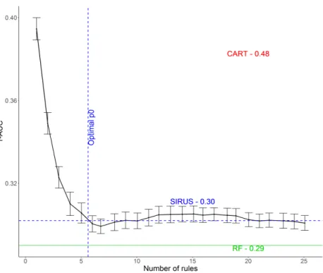 Figure 5: For the SECOM dataset, accuracy versus the number of rules when p 0 varies, estimated via 10-fold cross-validation (averaged over 30 repetitions of the cross-validation).