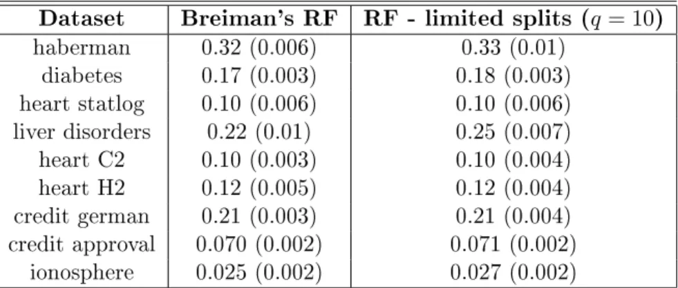 Table 5: Accuracy, measured by 1-AUC (standard deviation) on UCI datasets, for two algorithms: