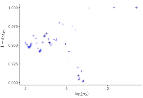 Figure 7: For the UCI dataset Credit German, 1−ε M,n,p 0 for a sequence of p 0 ∈ ˆ V M,p 0 corresponding to nal models ranging from 1 to about 25 rules.