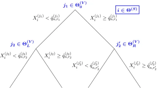 Figure 1: Schematic view of a randomized tree of depth 2. Θ (V ) 0 (resp., Θ (V ) L and Θ (V ) R ) is the set of coordinates selected to split the root node (resp., its left and right children).