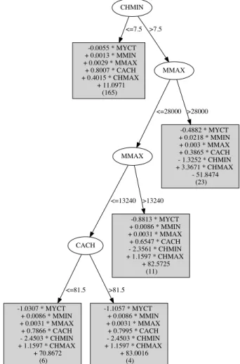 Figure 1: M5 0 model tree for machine-cpu data