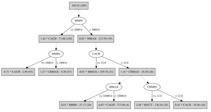 Figure 3: Alternating model tree for machine-cpu data