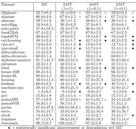Table 1: Root relative squared error on benchmark datasets, estimated using 10×10-fold cross-validation