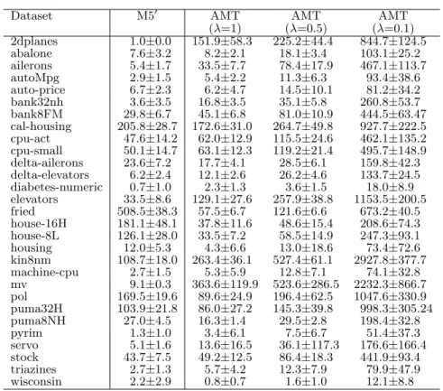Table 2: Average number of splitter nodes, estimated using 10×10-fold cross-validation