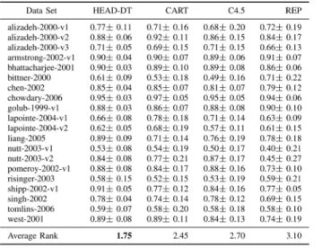 Table IV shows the result for this configuration considering accuracy [see Table IV(a)] and F-measure [see Table IV(b)].