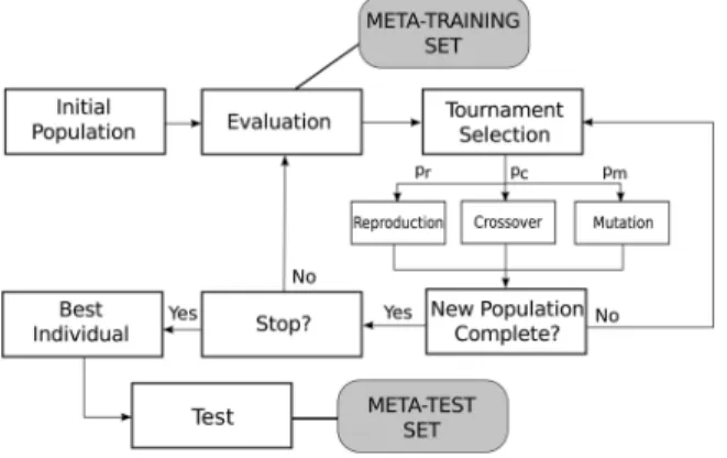 Fig. 2. Linear-genome for evolving decision-tree algorithms.