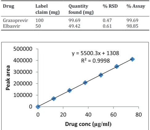 Table 5: Assay of formulation