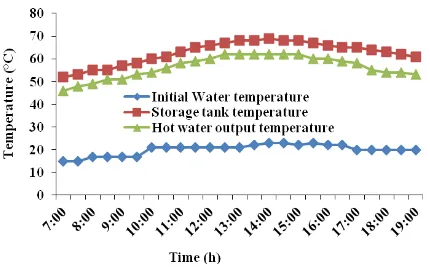 Figure 6. Time variation of solar insolation during the experiment using glycol and water as a working fluid on a sunny day 