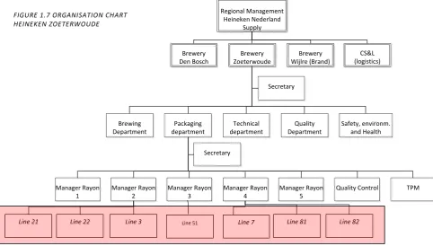 FIGURE 1.7 ORGANISATION CHART 