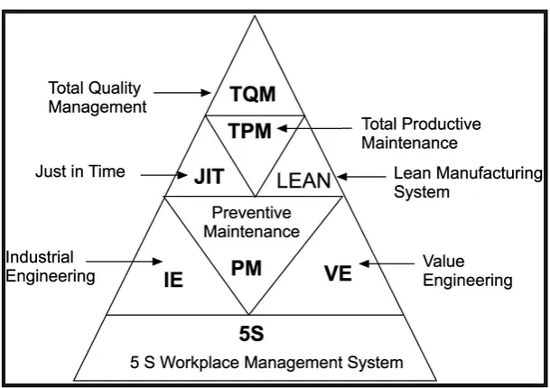 FIGURE 3.3.4 TPM PILLARS AHUJA & KAMBA (2008)