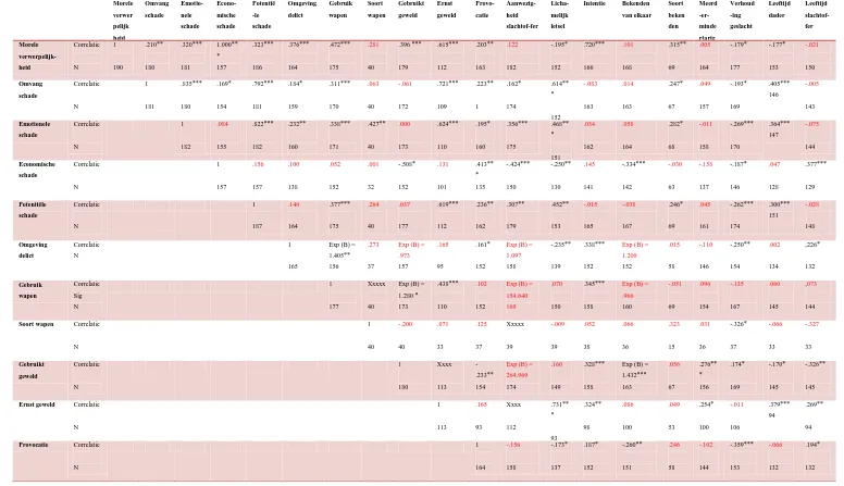 Tabel 9. Correlatiematrix van de Kenmerkenmethode waarmee de ernst van misdrijven is bepaald op basis van verschillende dimensies die volgens de literatuur ten grondslag liggen 