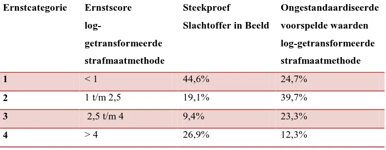 Tabel 12. Vergelijking ernstscores over de vier categorieën van de strafmaatmethode (gebaseerd op  strafrechtelijke gegevens) tussen de steekproef van zaken van Slachtoffer in Beeld en de ernstscores op 