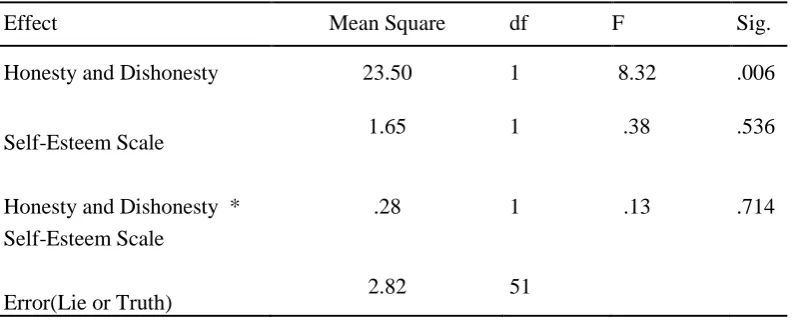 Table 3. Repeated Measure Analysis of Variance of the Conditions Honesty and 