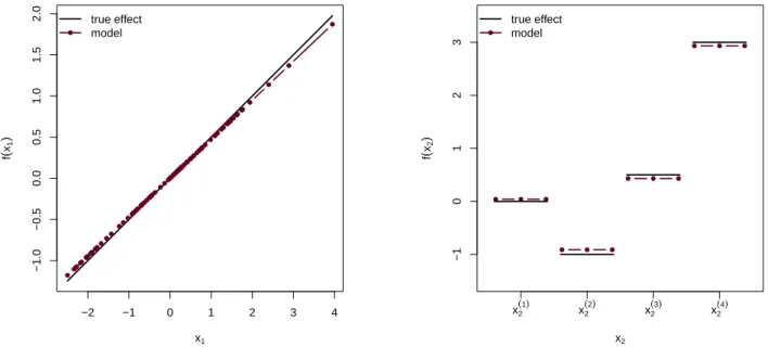 Figure 3: Examples for linear and categorical effects estimated using bols(): Linear effect (left; f (x 1 ) = 0.5x 1 ) and categorical effect (right; f (x 2 ) = 0x (1) 2 − 1x (2)2 + 0.5x (3)2 + 3x (4)2 )
