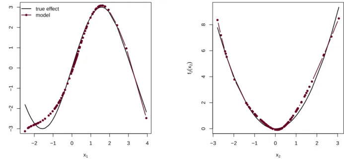 Figure 4: Examples for smooth effects estimated using bbs(). True effect f 1 (x 1 ) = 3 · sin(x 1 ) (left) and f 2 (x 2 ) = x 2 2 (right).