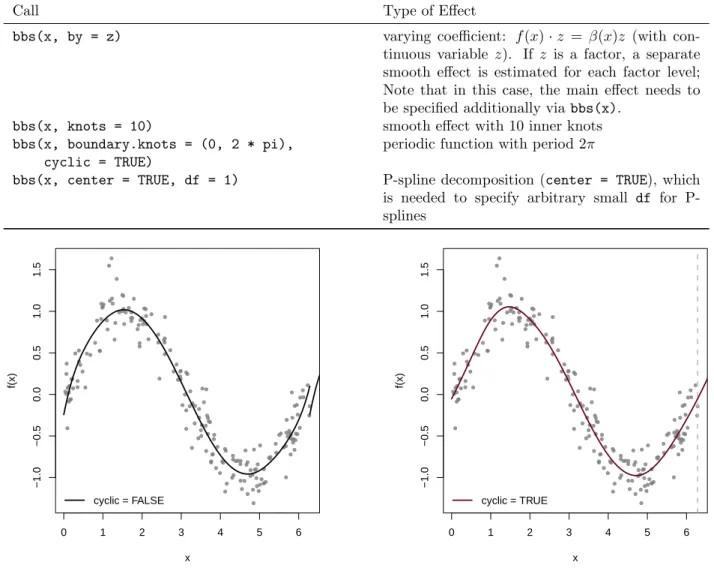 Table 3: Some examples of effects that result from bbs()