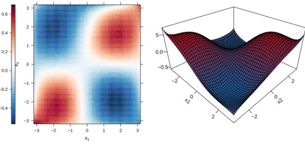 Figure 6: Example for interaction surface fitted using bspatial(). Two displays of the same function estimate are presented (levelplot: left; perspective plot: right)