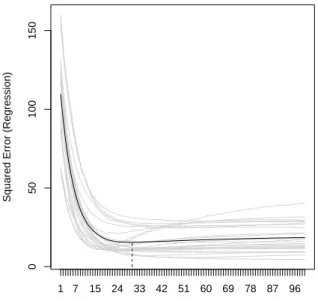 Figure 8: Cross-validated predictive risk with 25-fold bootstrapping.