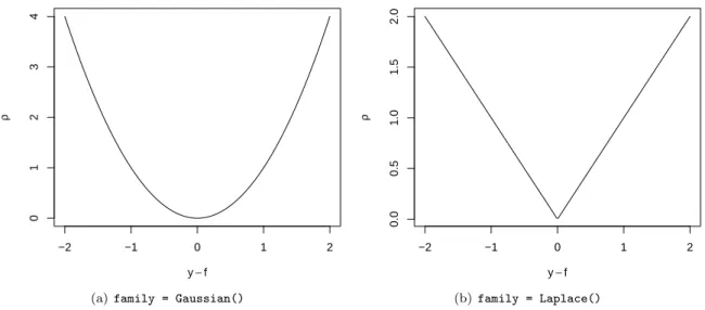 Figure 9: The loss function allows flexible specification of the link between the response and the covariates.