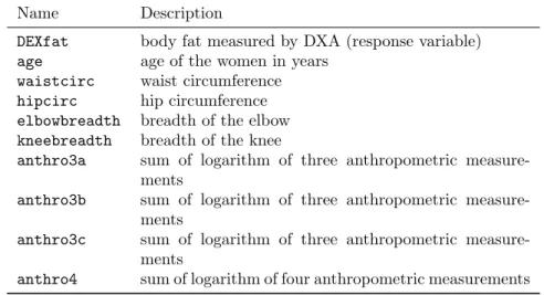Table 1: Available variables in the bodyfat data, for details see Garcia et al (2005).