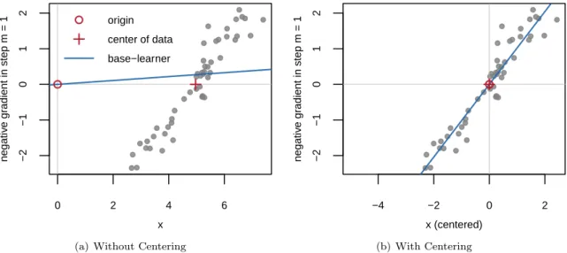 Figure 2: L 2 Boosting in the first boosting step, i.e., with centered response variable as outcome