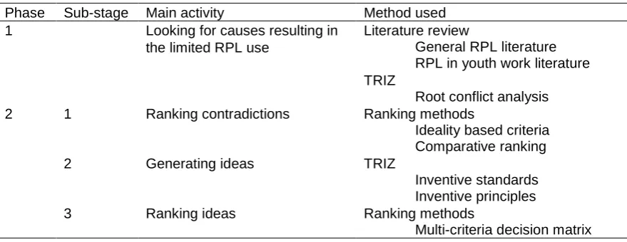 Table 1. Instruments used in the various phases of the project 