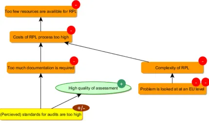 Figure 13. Contradiction between required documentations and quality of assessment 