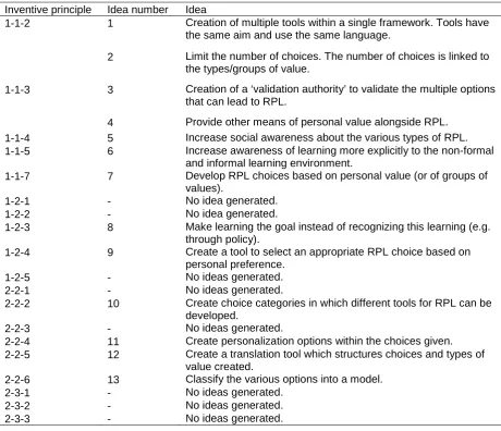 Table 10. Overview of ideas generated using inventive principles 
