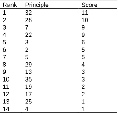 Table 11. Overview of the selected principles 