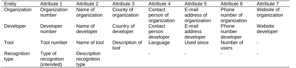 Table 1.Entities used in this database and their entities 