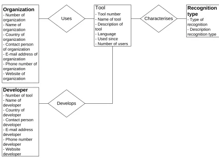 Figure 1. ER-diagram of the database 