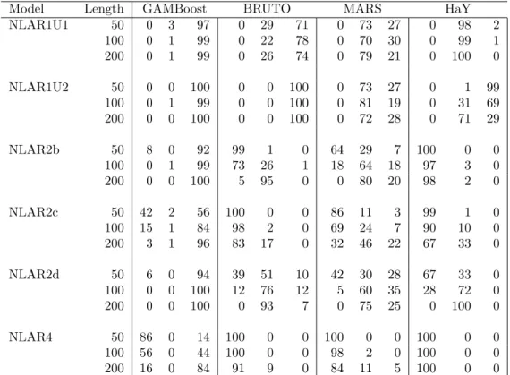Table 2: Simulation results for lag selection. The first, second and third columns in each setup show the number of underfit, correct and overfit outcomes over 100 simulation runs.