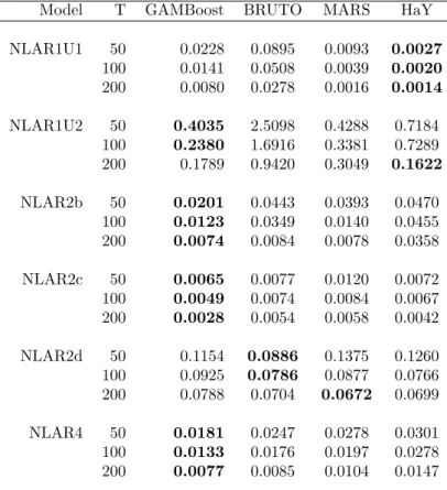 Table 3: Simulation results of the median MSPE of 100 simulation runs multiplied by 100