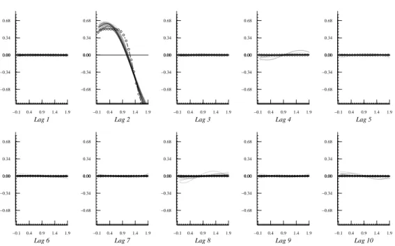 Figure 1: Boosting estimations of the lag functions of NLAR1U2. True lag is 2 (circled line), estimated lags are depicted as solid lines