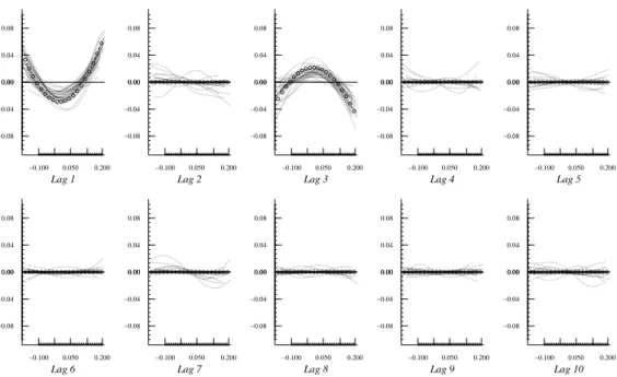 Figure 2: Boosting estimations of the lag functions of NLAR2c. True lags are 1 and 3 (dashed lines), estimated lags are depicted as solid lines