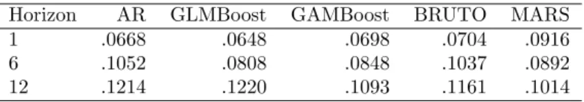 Table 4: Average squared forecast errors, multiplied by 10 3 , of IP for 1, 6 and 12-periods ahead forecasts of the monthly industrial production growth rates in Germany