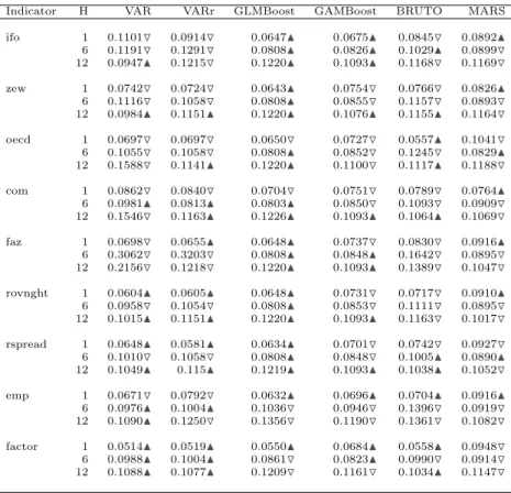Table 7: Average squared forecast errors of the monthly industrial production growth rates in Germany, with one leading indicator as an exogenous variable