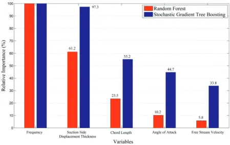 Fig. 8.  Comparison of Relative Importance of variables in Random Forest and Stochastic Gradient Tree Boosting