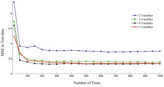 Fig. 2. MSE vs. Number of Trees (for the test data with different number of variable interactions)