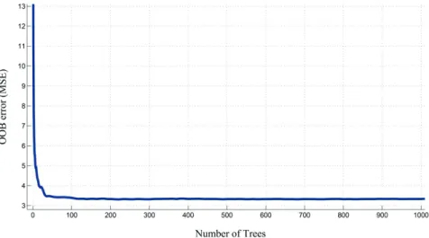 Fig. 3. OOB error vs. Number of Trees