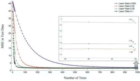 Fig. 5. MSE vs. Number of Trees (for the test data set with variable learn rate)