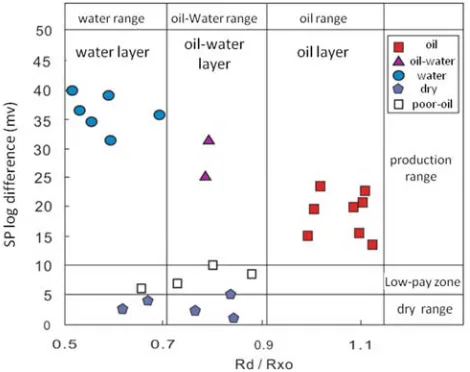 Figure 3. Application example of resistivity-resistivity ratio crossplot in an oilfield