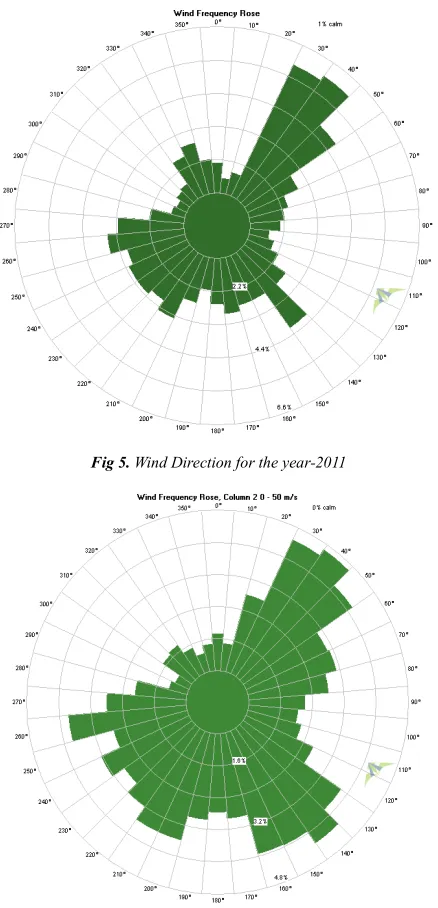 Fig 6. Wind Direction for the year-2012 
