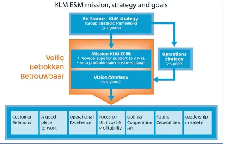 Figure 2: Linked Strategy Air France KLM & KLM E&M (KLM E&M, 2013) 