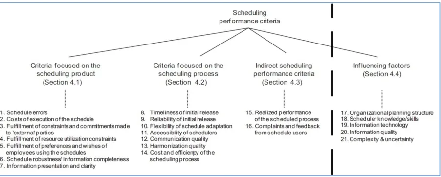 Figure 5: Adapted version of De Snoo et al.’ scheduling performance measures framework (2011) 