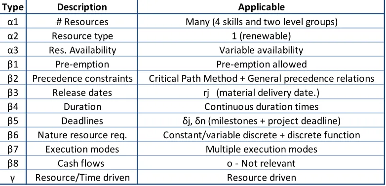 Table 2: RCPS processes within VO-H, based on the classification made by Herroelen et al